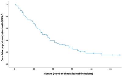 Effectiveness of Natalizumab in Achieving No Evidence of Disease Activity (NEDA-3)—Data From a Local Norwegian Cohort